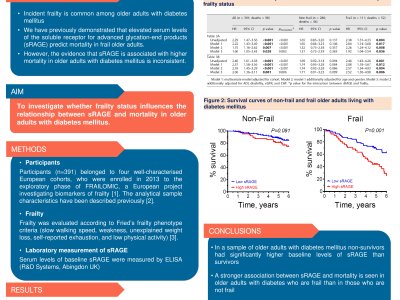 Higher sRAGE levels predict mortality in frail older adults with diabetes mellitus  poster preview image