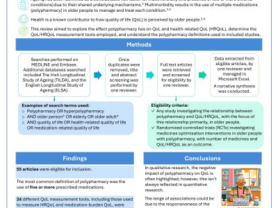 Polypharmacy and quality of life in older people: where do we stand? A narrative review poster preview image