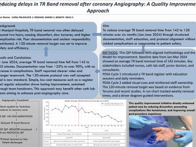 Reducing Delays in TR Band Removal After Coronary Angiography: A Quality Improvement Approach poster preview image