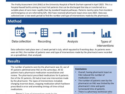 The Number and Type of Pharmacist Interventions on the Frailty Assessment Unit at the University Hospital of North Durham poster preview image