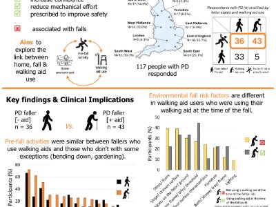 Fall circumstances in the home environment in people with Parkinson’s disease: An exploration of walking aid users. poster preview image