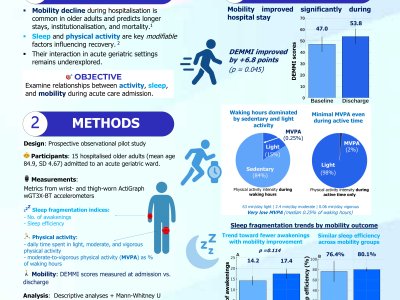 Associations between accelerometry-measured physical activity, sleep, and mobility improvement in hospitalised older adults poster preview image