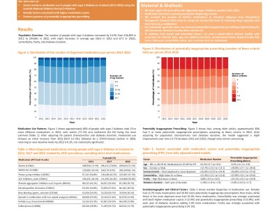 Polypharmacy and potentially inappropriate prescribing in type 2 diabetes: A nationally comprehensive analysis of Scottish data poster preview image
