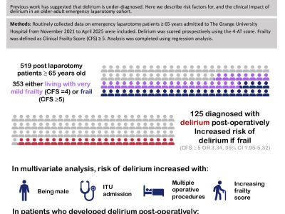 Delirium post emergency laparotomy in older adults: patient characteristics, risk factors and outcomes. poster preview image