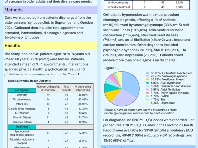 The Bradford Syncope Service for Older Adults: a Service Evaluation poster preview image