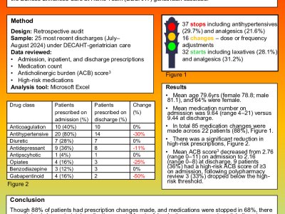 Measuring the impact of polypharmacy reviews within a 'hospital at home' service. poster preview image