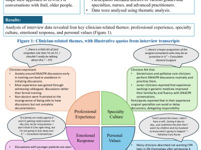 Improving Discussions About Resuscitation With Frail Older Adults: Clinicians’ Perspectives poster preview image
