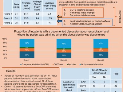 Aiming to improve the rate of documented discussions about resuscitation status for care of the elderly inpatients. poster preview image