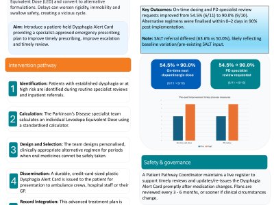 Improving Medication Safety in Dysphagic Parkinson’s Disease Patients through the Dysphagia Alert Card Initiative poster preview image