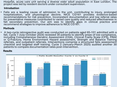 Falls Prevention Guidelines Adherence in Older People Assessment Unit- A Two-Cycle Quality Improvement Project poster preview image