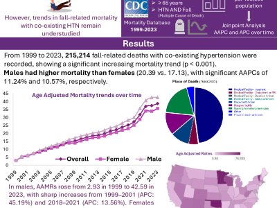 Disparities in Fall Mortality Among Hypertensive Older Adults: An Epidemiological Analysis of Geographic and Gender Differences poster preview image