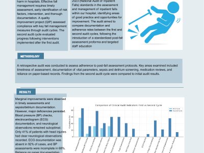 Improving Hospital Fall Management: Findings from a Second-Cycle Quality Improvement Project poster preview image