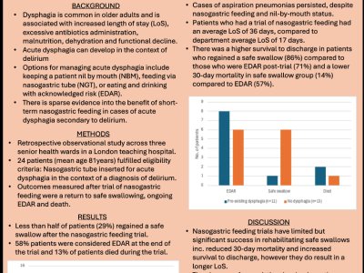 Evaluating the clinical benefit of a trail of nasogastric feeding in patients with acute dysphagia secondary to delirium poster preview image