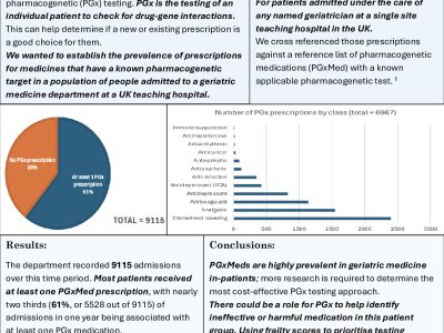 Establishing the prevalence of prescriptions for pharmacogenetic testable medications in a geriatric medicine inpatient cohort. poster preview image