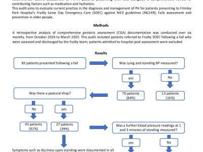 Postural hypotension in the Elderly: Audit of diagnosis and management in Frailty Same Day Emergency Care poster preview image