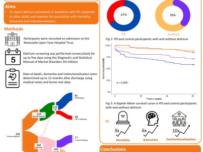 Delirium predicts poor outcomes in Parkinson’s disease  poster preview image