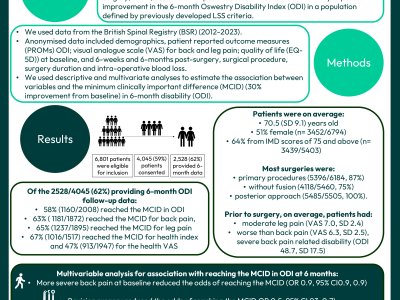 Characterising patients undergoing surgery for lumbar spinal stenosis in the UK: what does the British spinal registry tell us? poster preview image