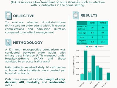 Retrospective Comparison of Urinary Tract Infection Outcomes in Older Adults: Hospital at Home versus Acute Hospital Admission poster preview image