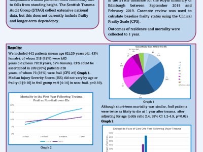 Frailty and Outcomes for Older Patients Treated in a Major Trauma Centre  poster preview image