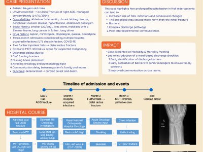 Falls, frailty, and the cost of delay: a case review on prolonged hospitalisation following a non-surgical fracture poster preview image
