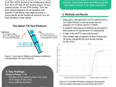 Turning the tables on tilt test protocols: is a shorter protocol feasible in an older population? poster preview image