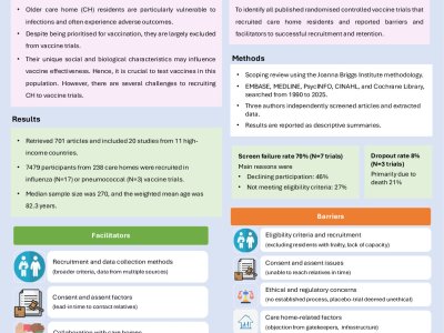 A scoping review of randomised controlled trials of vaccines that recruited care home residents: lessons for future trials poster preview image