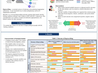 Outcomes of Deprescribing for people with Life-Limiting Conditions: A Systematic Review poster preview image