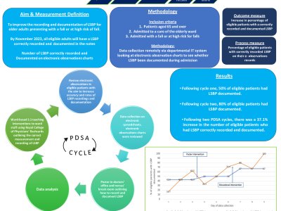 Improving Recording and Documentation Of Lying Standing Blood Pressure In Patients >65 Admitted With/ At High Risk Of Fall(s)  poster preview image