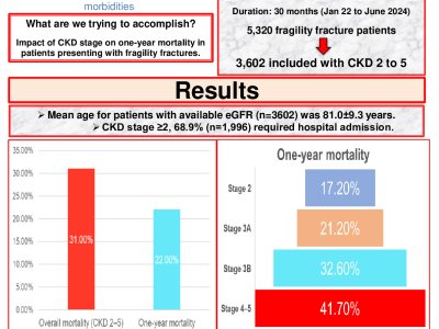Impact of chronic kidney disease on mortality in fragility fractures patients poster preview image