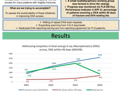 Sustainable impact of multi-dimensional quality improvement: Improving Dual-energy X-ray Absorptiometry (DXA) access.  poster preview image
