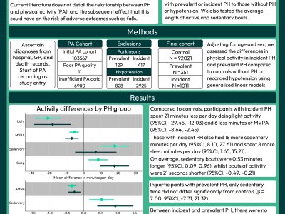 Physical activity is reduced in UK Biobank participants that develop postural hypotension poster preview image