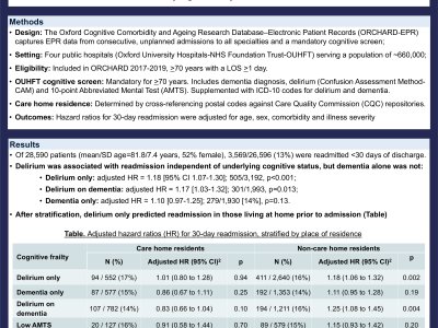 Impact of delirium and dementia on 30-day readmission to hospital by place of residence in older adults: ORCHARD-EPR cohort poster preview image