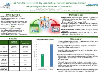 65+ Rib Fractures: 30-day post-discharge mortality comparing advanced analgesia/regional intervention vs no intervention poster preview image