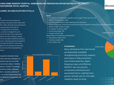 Review of Care-Home Resident Hospital Admissions and Prevention opportunitiesat the Frailty unit, Gloucestershire Royal Hospital poster preview image