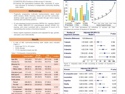 Association of Falls with Intrinsic Capacity in Community-Dwelling Older Adults: Findings from the Singapore SPICE Program poster preview image