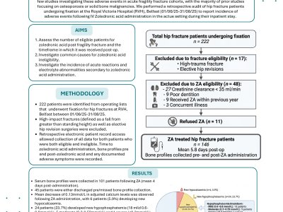 Incidence of Acute Post-zoledronic acid reactions following hip fractures at a National Orthopaedic centre. poster preview image