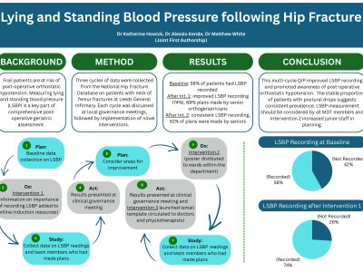 Lying Standing Blood Pressure Measurement following Hip Fracture poster preview image