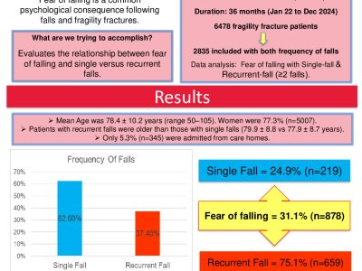 Association between fear of falling and single versus recurrent falls in patients with fragility fractures poster preview image
