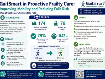 Integrating GaitSmart® into Primary Care: A Novel Approach to Falls Prevention poster preview image