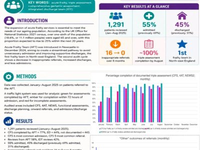 Streamlining Newcastle Upon-Tyne's Acute Frailty Team poster preview image