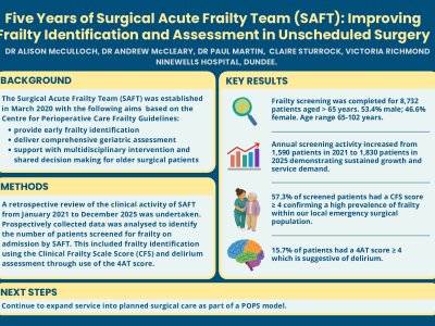 Five Years of The Surgical Acute Frailty Team (SAFT): Improving Frailty Identification and Assessment in Unscheduled Surgery poster preview image