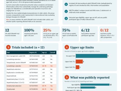 Age Under-Representation in Biologic Trials for Chronic Rhinosinusitis with Nasal Polyps: A Systematic Review poster preview image
