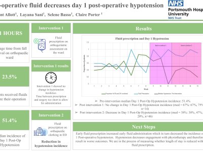 Earlier IV fluid prescription reduces day-1 post operative hypotension following hip fracture surgery in older people poster preview image