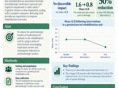 Burden to Recovery: Reducing anticholinergic burden in a geriatrician led rehabilitation ward poster preview image